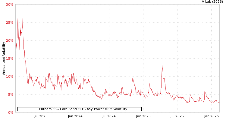 graph of Putnam ESG Core Bond ETF APMEM