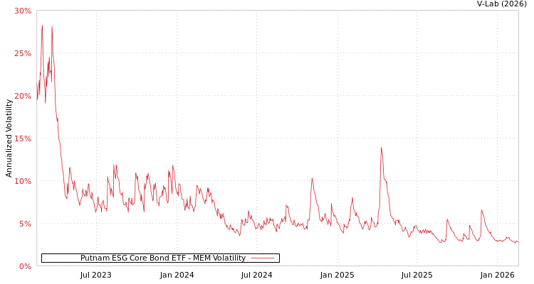 graph of Putnam ESG Core Bond ETF MEM