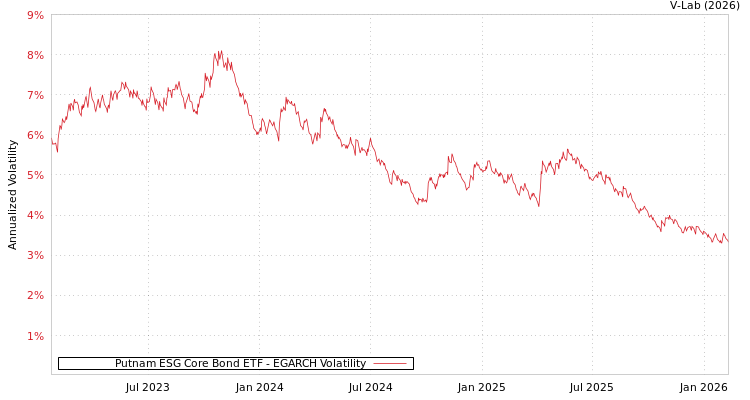 graph of Putnam ESG Core Bond ETF EGARCH