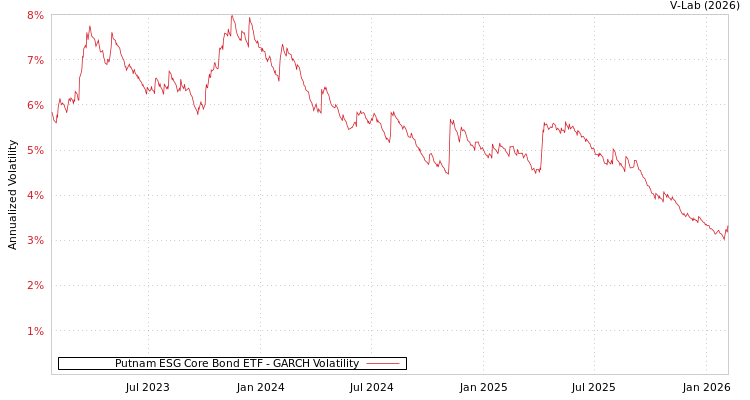 graph of Putnam ESG Core Bond ETF GARCH