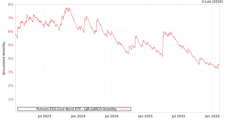 graph of Putnam ESG Core Bond ETF GJR-GARCH
