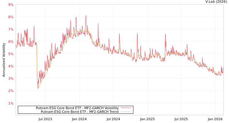 graph of Putnam ESG Core Bond ETF MF2-GARCH