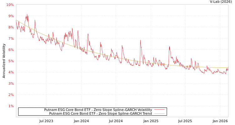 graph of Putnam ESG Core Bond ETF S0GARCH