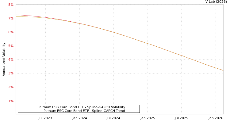 graph of Putnam ESG Core Bond ETF SGARCH