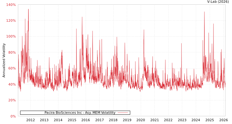 graph of Pacira BioSciences Inc AMEM