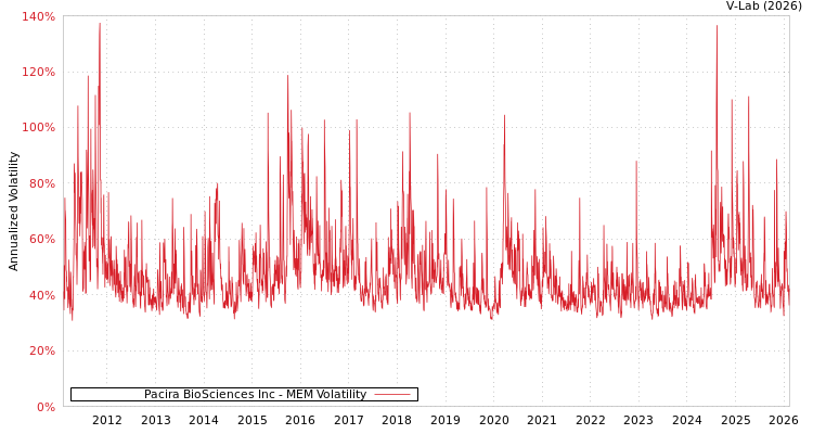 graph of Pacira BioSciences Inc MEM