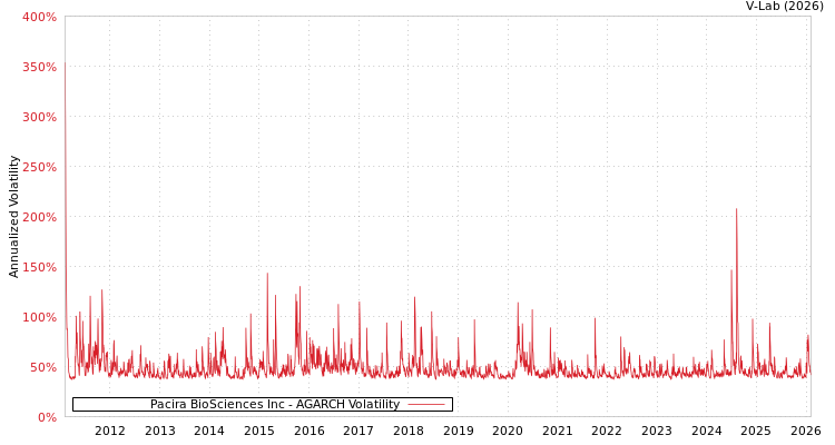 graph of Pacira BioSciences Inc AGARCH