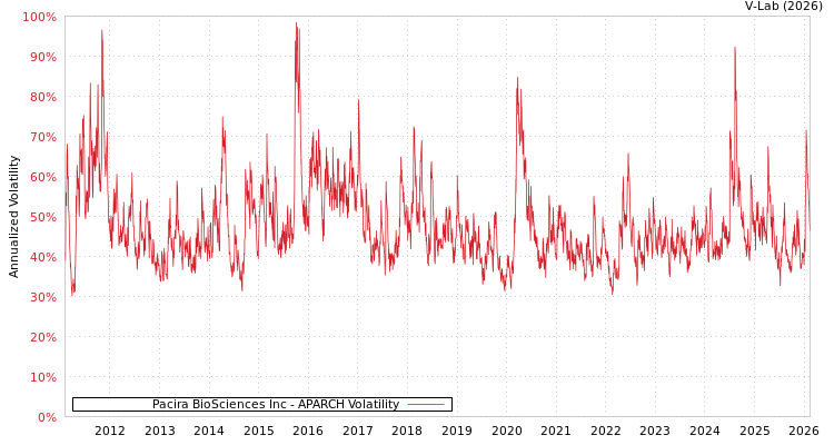 graph of Pacira BioSciences Inc APARCH
