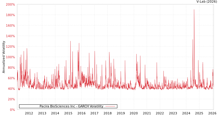 graph of Pacira BioSciences Inc GARCH