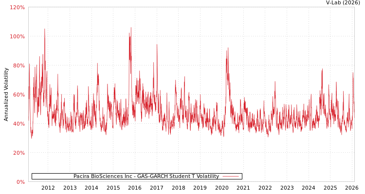 graph of Pacira BioSciences Inc GAS-GARCH-T