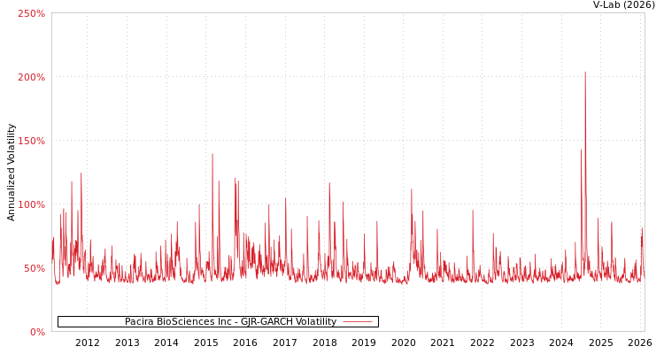 graph of Pacira BioSciences Inc GJR-GARCH