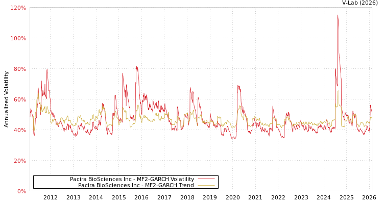 graph of Pacira BioSciences Inc MF2-GARCH