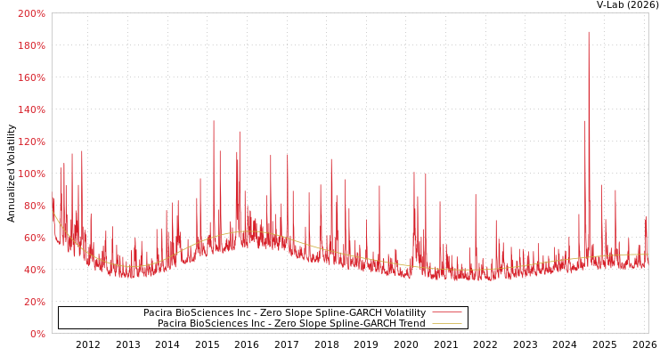 graph of Pacira BioSciences Inc S0GARCH