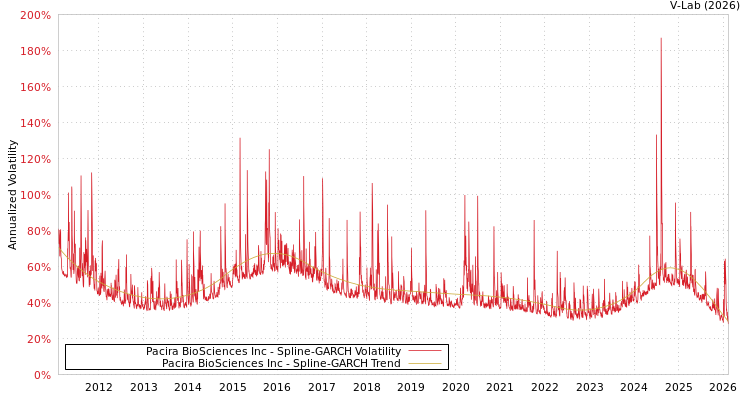 graph of Pacira BioSciences Inc SGARCH