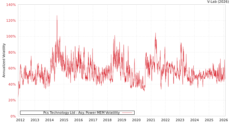 graph of Pcs Technology Ltd APMEM