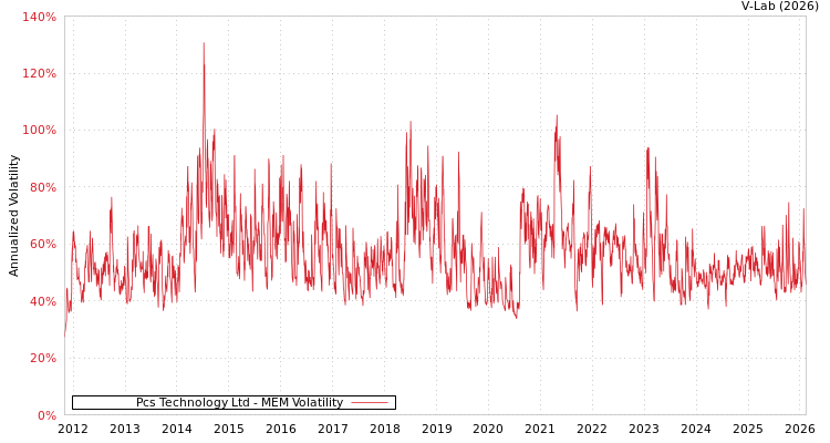 graph of Pcs Technology Ltd MEM