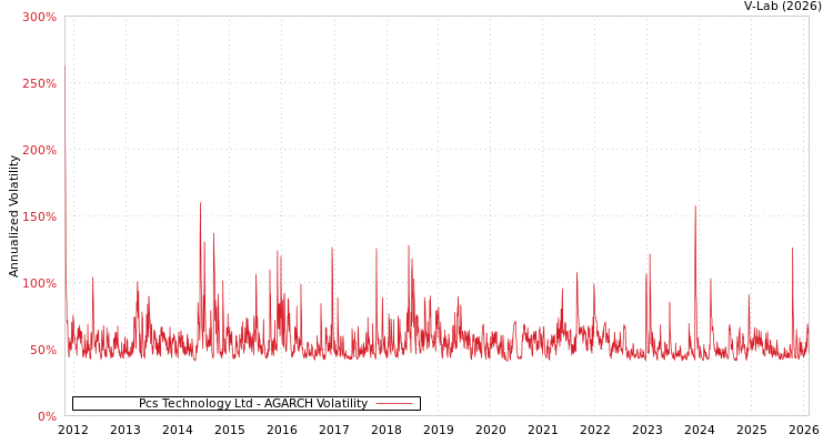 graph of Pcs Technology Ltd AGARCH