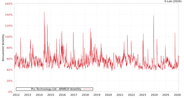 graph of Pcs Technology Ltd APARCH