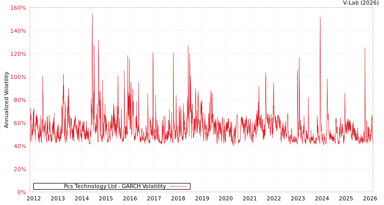 graph of Pcs Technology Ltd GARCH