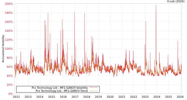graph of Pcs Technology Ltd MF2-GARCH