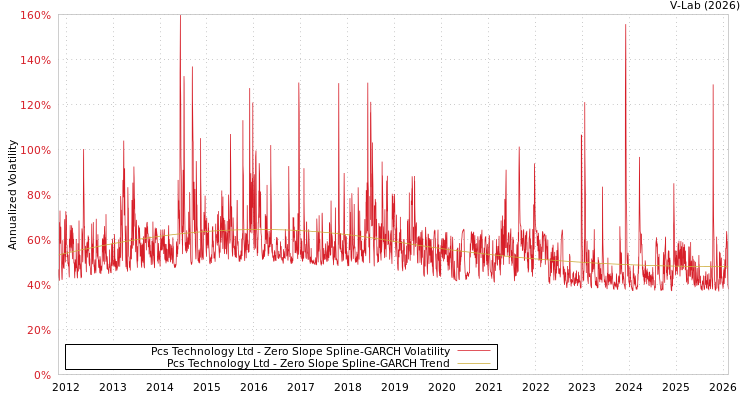graph of Pcs Technology Ltd S0GARCH