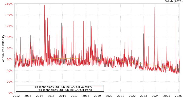 graph of Pcs Technology Ltd SGARCH