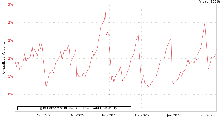 graph of Pgim Corporate BD 0-5 YR ETF EGARCH