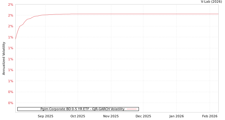 graph of Pgim Corporate BD 0-5 YR ETF GJR-GARCH