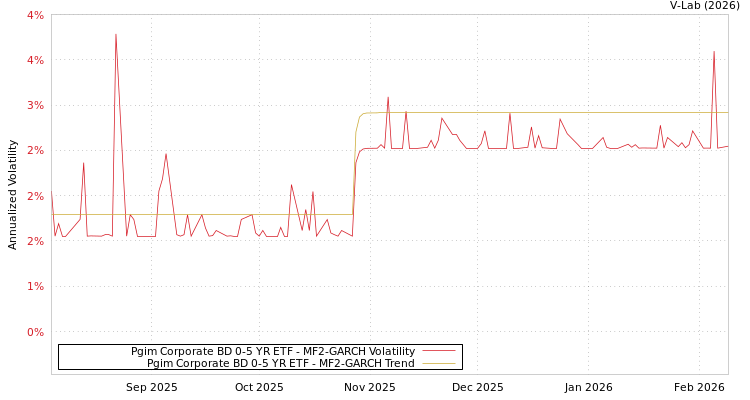 graph of Pgim Corporate BD 0-5 YR ETF MF2-GARCH