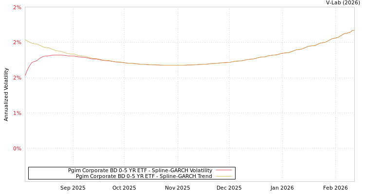 graph of Pgim Corporate BD 0-5 YR ETF SGARCH