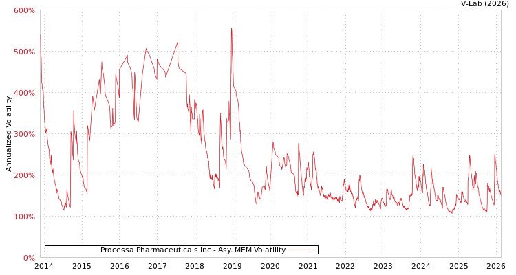 graph of Processa Pharmaceuticals Inc AMEM