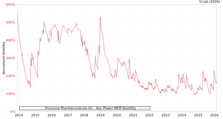 graph of Processa Pharmaceuticals Inc APMEM