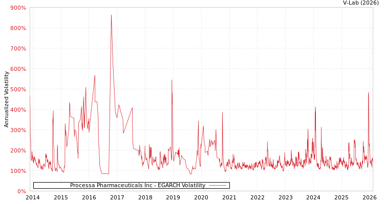 graph of Processa Pharmaceuticals Inc EGARCH