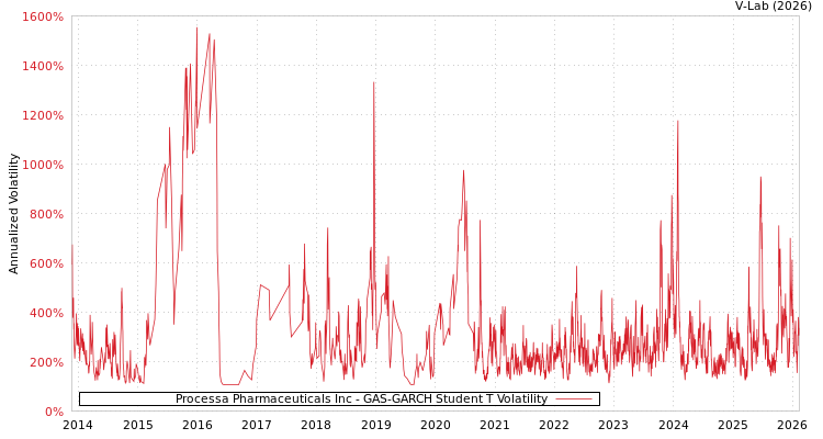 graph of Processa Pharmaceuticals Inc GAS-GARCH-T