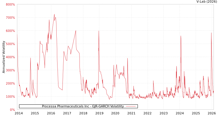 graph of Processa Pharmaceuticals Inc GJR-GARCH