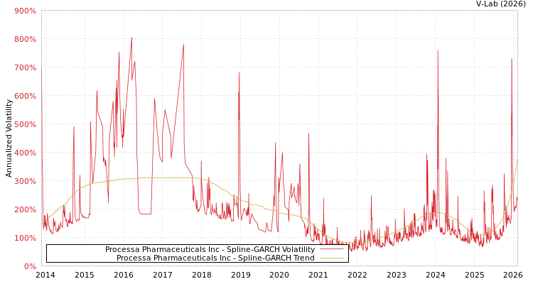 graph of Processa Pharmaceuticals Inc SGARCH