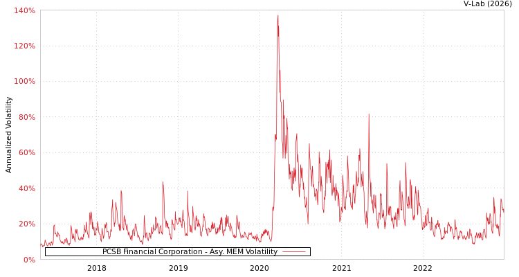 graph of PCSB Financial Corporation AMEM
