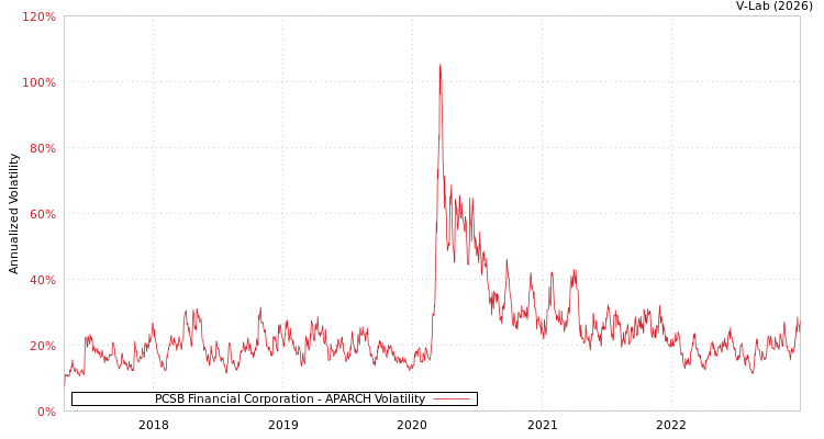 graph of PCSB Financial Corporation APARCH