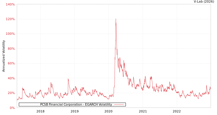graph of PCSB Financial Corporation EGARCH
