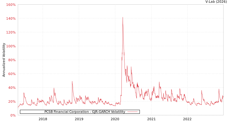 graph of PCSB Financial Corporation GJR-GARCH