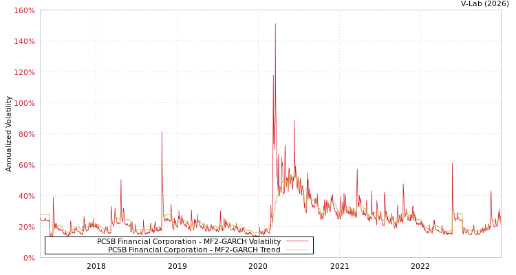 graph of PCSB Financial Corporation MF2-GARCH