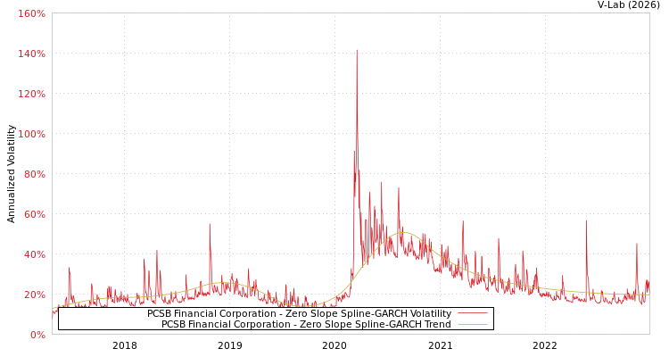 graph of PCSB Financial Corporation S0GARCH
