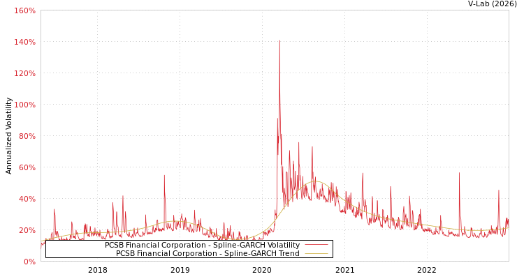 graph of PCSB Financial Corporation SGARCH