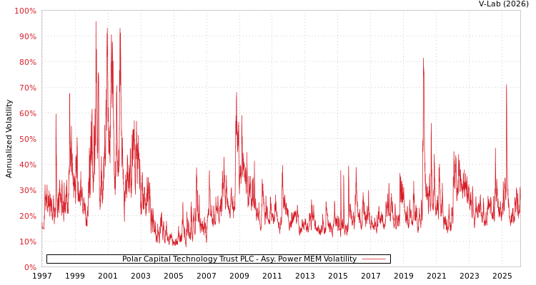 graph of Polar Capital Technology Trust PLC APMEM