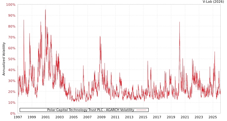 graph of Polar Capital Technology Trust PLC AGARCH