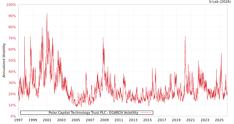 graph of Polar Capital Technology Trust PLC EGARCH