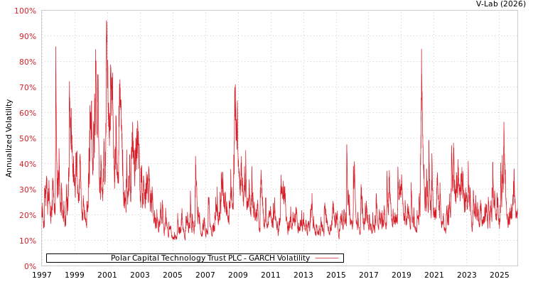 graph of Polar Capital Technology Trust PLC GARCH