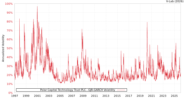 graph of Polar Capital Technology Trust PLC GJR-GARCH