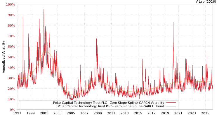 graph of Polar Capital Technology Trust PLC S0GARCH