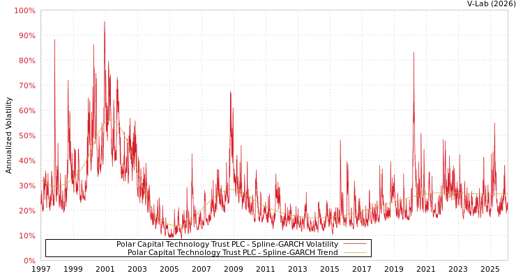graph of Polar Capital Technology Trust PLC SGARCH